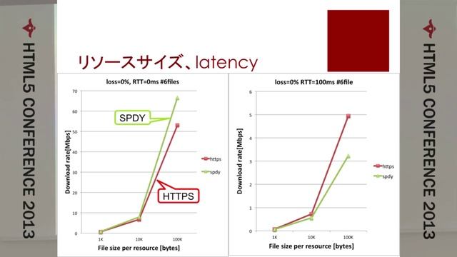 WebSocket, WebRTC, Socket API, ... 最新Webプロトコルの傾向と対策 - HTML5 Conference 2013 - смотреть онлайн