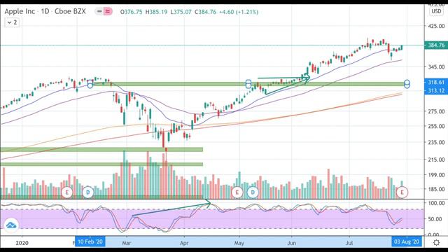 APPLE STOCK SPLIT EXPLAINED!!! APPLE EARNINGS CALL!!! BUY NOW?!! APPLE STOCK NEWS & ANALYSIS (AAPL) смотреть онлайн