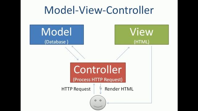 Codeigniter 3 Tutorial in Hindi #2 Model View Controller