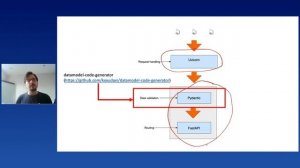 Jose Haro Peralta - Documentation-driven development for Python web APIs