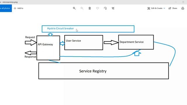 Microservices using spring boot | architecture | beginners | microservices tools