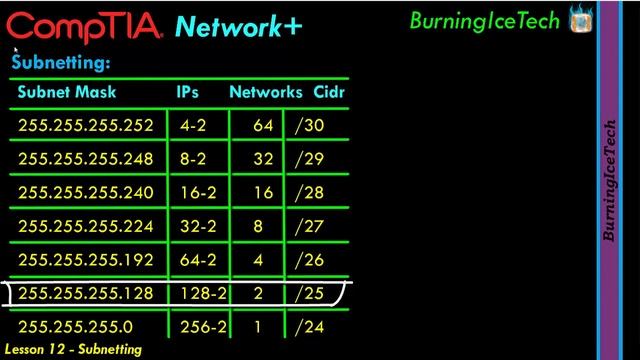 Subnetting Simplified for Beginners | Network+ | N10-008 смотреть онлайн