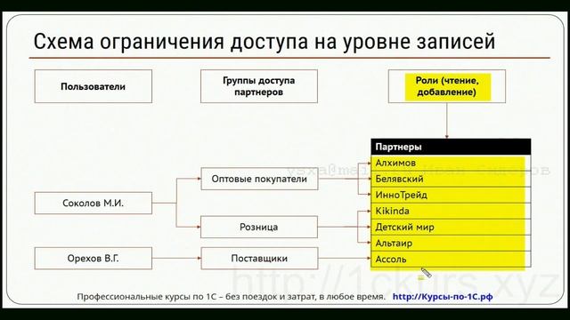03 Схема ограничения доступа на уровне записей