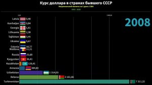 Сравнение национальных валют стран бывшего СССР | История курса доллара в странах СНГ и Прибалтики