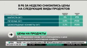 В РБ подорожал сахар, зато уменьшились в цене свежая капуста и шоколадные конфеты