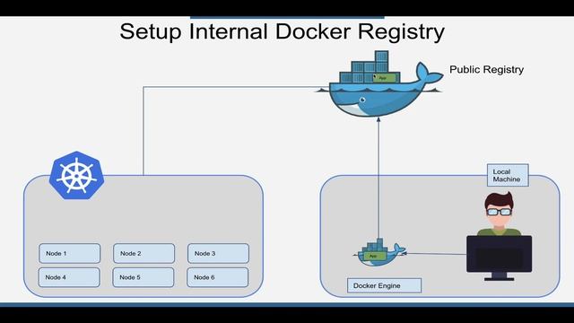 10 Setup Internal Docker Registry | Kubernetes Arabic Course смотреть онлайн