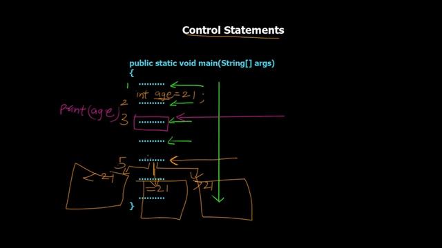 Java Control Statements | Conditional & Looping Control Statements in Java (Theoretical Explanation