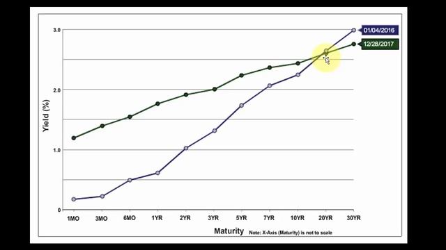 Futures Trading:  How to Trade the Yield Curve - CME Bond Futures, Infinity Futures, Sierra Charts