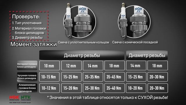 [RU] Свечи зажигания и накаливания NGK — установка и крутящие моменты затяжки