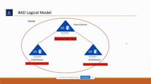 Active Directory | Active Directory Logical and Physical Structure