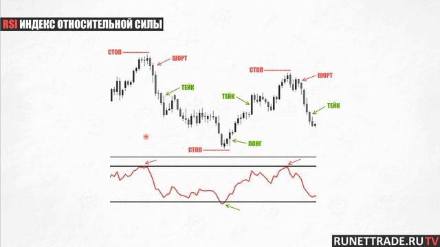 RSI Индикатор | Что такое | Как применять