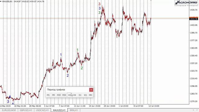 Как перемещаться между таймфреймами! Волновая стратегия на 15-19.07.2019 смотреть онлайн