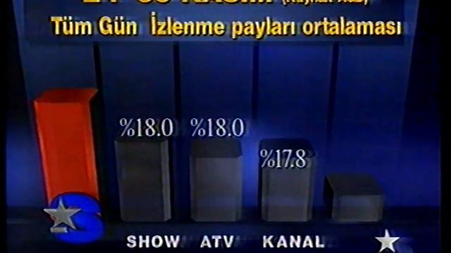 Star TV Reytingler Kasım 1997 - Şehnaz Tango, Deli Divane, Bizimkiler, Fırat, Kara Melek,Yangın Ayş смотреть онлайн