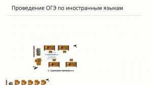 Проведение ОГЭ по иностранным языкам - процедура и работа со станцией записи