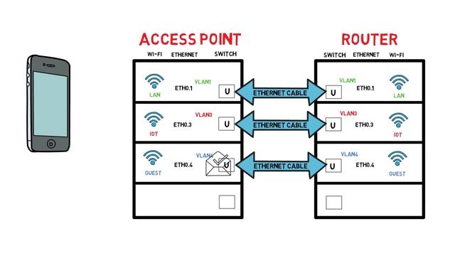 extend a guest wifi on second access point with OpenWrt using VLANs смотреть онлайн
