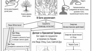 Закон Божий. Первый член Символа Веры. Что такое Символ. О Боге.