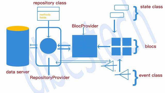 Clearly Explained Flutter BlocProvider and RepositoryProvider смотреть онлайн