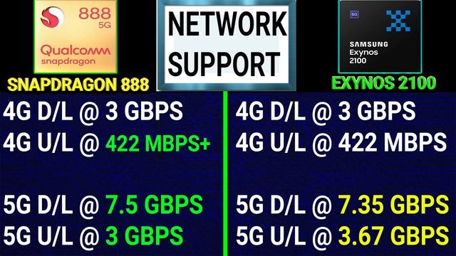 ?Exynos 2100 Vs Snapdragon 888  ?Which Is Better?  ?Qualcomm Snapdragon 888 Vs Samsung Exynos 210