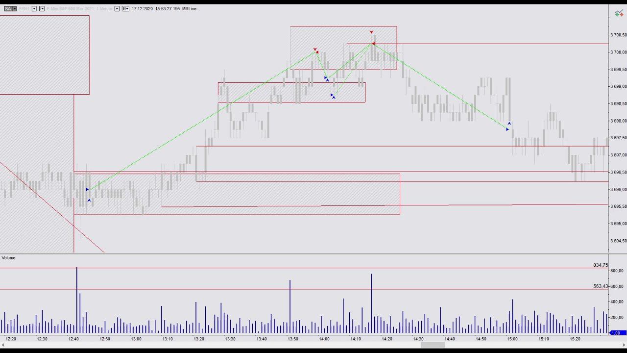 Разбор сделок  ES от 16.12.2020. Торговая стратегия скальпинг, интрадей.