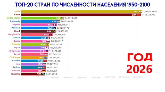 Топ 20 стран по численности населения / Top 20 Countries By Population