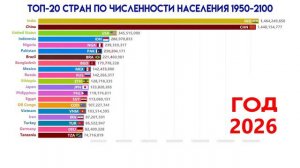 Топ 20 стран по численности населения / Top 20 countries by population