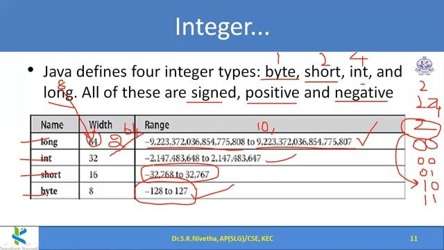 Primitive Data types in Java | Basic data types in Java | CS Lectures by SKN