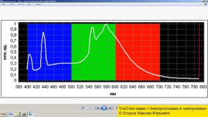Исследование спектров источников освещения спектрофотометром ТКА Спектр