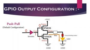 GPIO Output Configuration | Open Drain configuration | Push Pull configuration