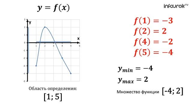 Функция  Область определения и область значений функции смотреть онлайн