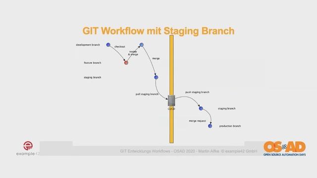 OSAD 2020: Martin Alfke - GIT Entwicklungs Workflows – von Simple GIT zu GIT Flow DevOps смотреть онлайн