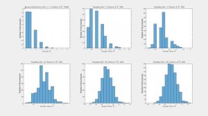 Central Limit Theorem: Verification using Poisson Distribution with Lambda = 1