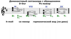 Доминантовый септаккорд - D7 - Ре мажор/Си минор