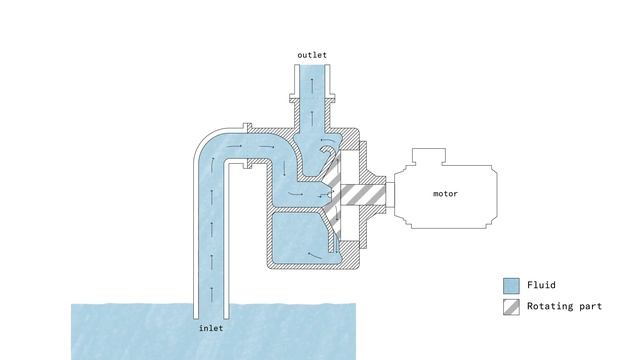 How does a SELF-PRIMING PUMP work? | +ANIMATION смотреть онлайн