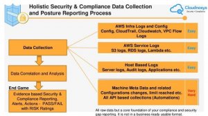 CIS security and Compliance Automations For AWS, Azure and GCP