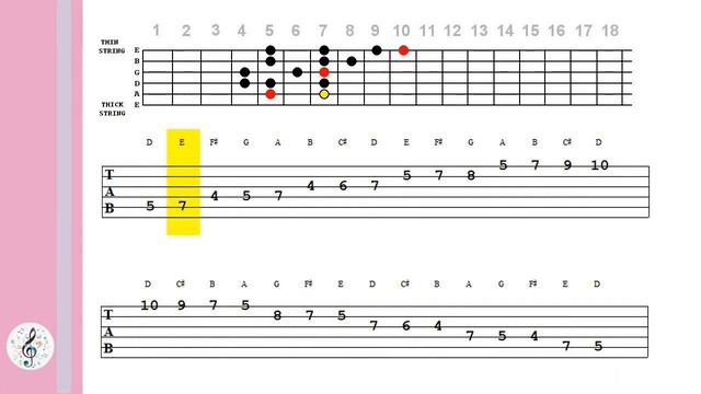 128 D Major Scales for Guitar - 3 positions - Tablature - Easy Level