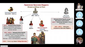 Занятие 4. Ярослав Мудрый