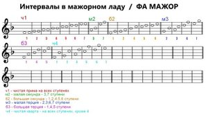 ИНТЕРВАЛЫ в мажорном ладу - тональность ФА МАЖОР