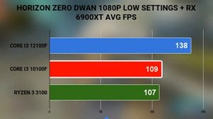 12100  VS I3-10100   VS  RYZEN 3 3100 BENCHMARKS  BEST  GAMING QUAD CORE CPU IN 2022