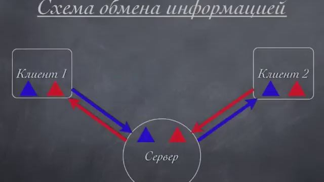 Что такое синхронизация