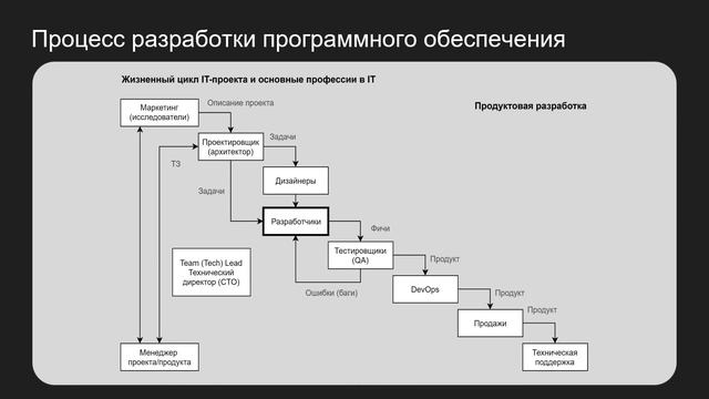 7. Процесс разработки программного обеспечения