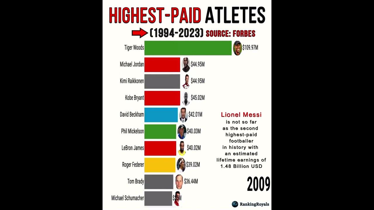 САМЫЕ ВЫСОКООПЛАЧИВАЕМЫЕ СПОРТМЕНЫ! 1993-2023!