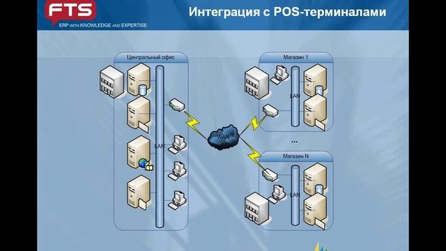 Автоматизация торговых компаний с помощью ERP-системы Microsoft Dynamics NAV