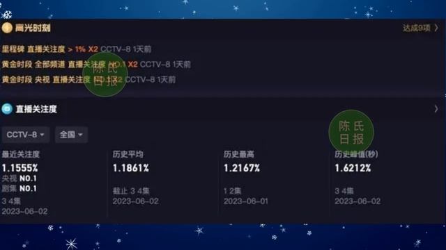 【陈氏日报6月4日】CVB发布《#那片海》成绩：1.461%。《#梦中的那片海》口碑获赞，#肖战 演技遭诟病？黑马配角意外抢镜！#xiaozhan #showbiz