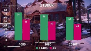 New Nvidia RTX 4080 vs 3080 vs 2080Ti | 1440p 4K | intel 11900K | 9 Games tested