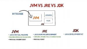 Difference between JVM, JRE & JDK | Java Interview Question 3 | Ask Java | Java Tutorial | Code Bod