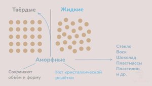 Урок 13. Агрегатные состояния вещества