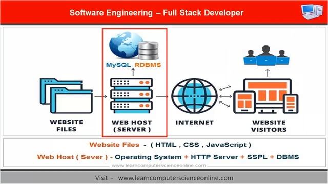What Is Full Stack Developer ?  |  How To Become Full Stack Developer ? | Jobs And Salary