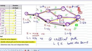 Critical Path Method (CPM) - Total Float, Free Float, Ind. Float