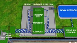 Проект освоение Нивенского месторождения калийно-магниевых солей и строительство предприятия