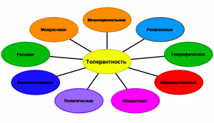 Толерантность